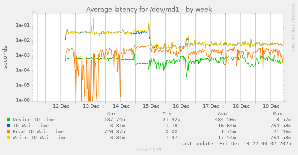 Average latency for /dev/md1