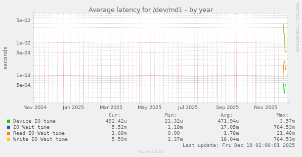 Average latency for /dev/md1