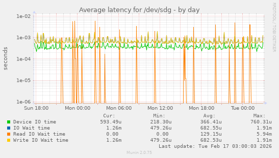 Average latency for /dev/sdg