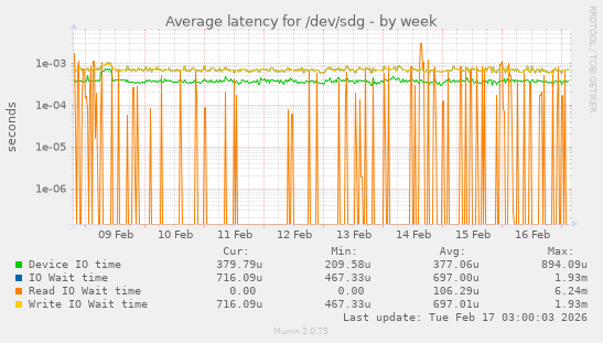 Average latency for /dev/sdg