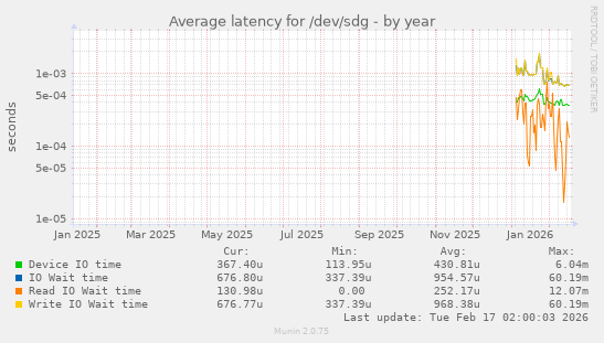 Average latency for /dev/sdg