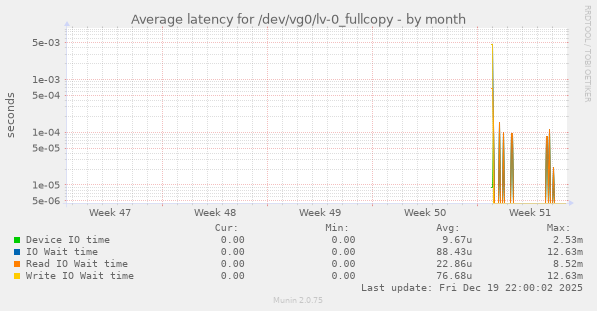 Average latency for /dev/vg0/lv-0_fullcopy