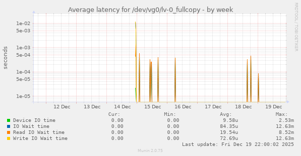 Average latency for /dev/vg0/lv-0_fullcopy