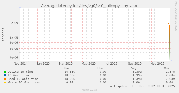 Average latency for /dev/vg0/lv-0_fullcopy