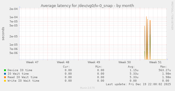 Average latency for /dev/vg0/lv-0_snap