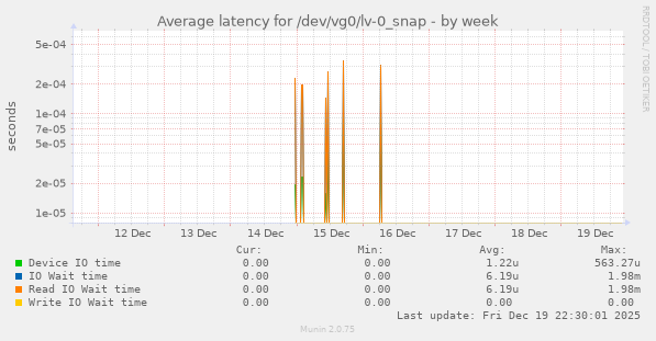 Average latency for /dev/vg0/lv-0_snap
