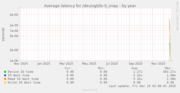 Average latency for /dev/vg0/lv-0_snap