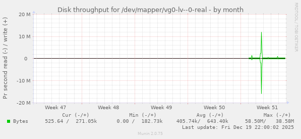 Disk throughput for /dev/mapper/vg0-lv--0-real