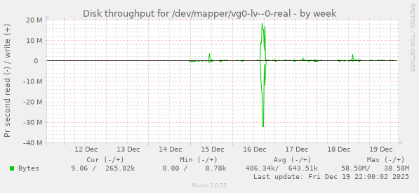 Disk throughput for /dev/mapper/vg0-lv--0-real