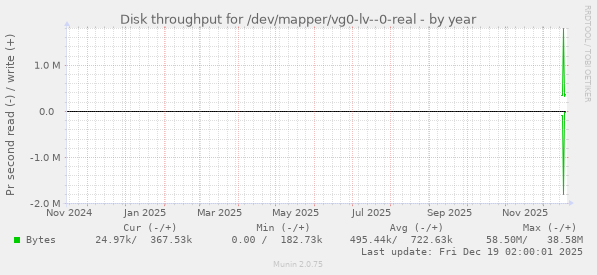 Disk throughput for /dev/mapper/vg0-lv--0-real