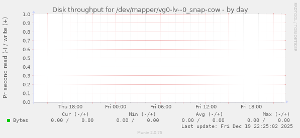 Disk throughput for /dev/mapper/vg0-lv--0_snap-cow