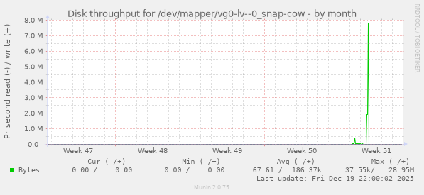 Disk throughput for /dev/mapper/vg0-lv--0_snap-cow