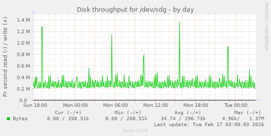 Disk throughput for /dev/sdg