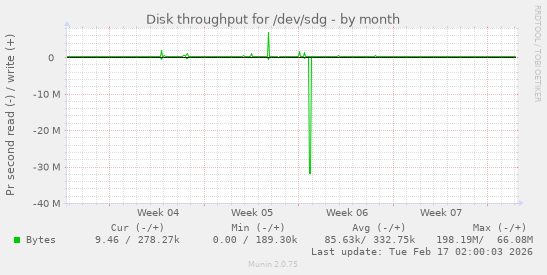 Disk throughput for /dev/sdg