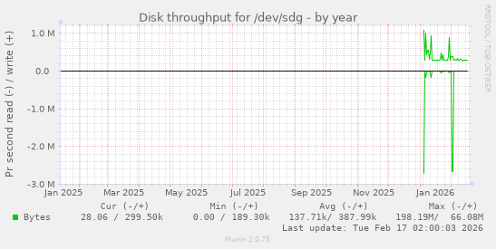 Disk throughput for /dev/sdg