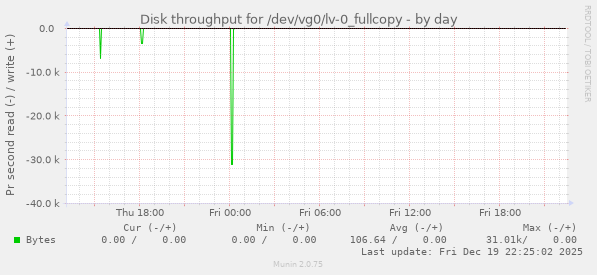 Disk throughput for /dev/vg0/lv-0_fullcopy