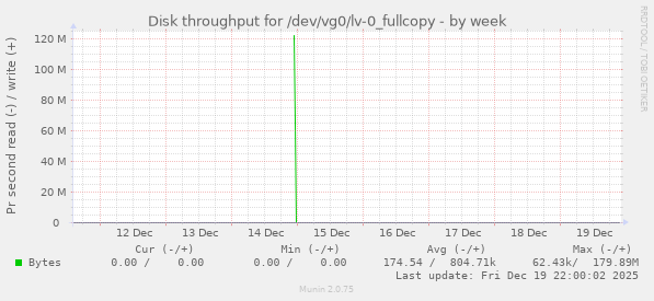 Disk throughput for /dev/vg0/lv-0_fullcopy
