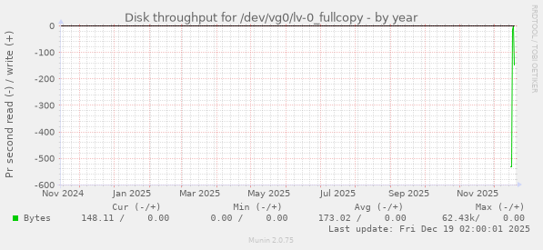 Disk throughput for /dev/vg0/lv-0_fullcopy