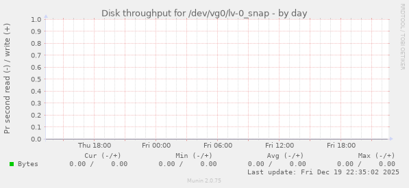 Disk throughput for /dev/vg0/lv-0_snap