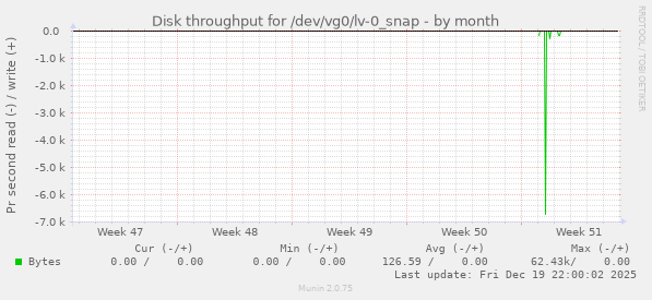 Disk throughput for /dev/vg0/lv-0_snap