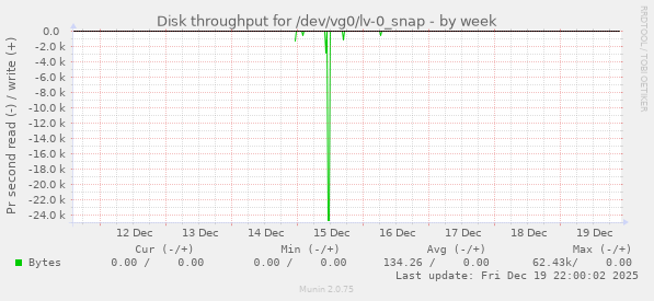 Disk throughput for /dev/vg0/lv-0_snap