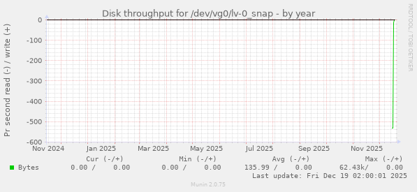 Disk throughput for /dev/vg0/lv-0_snap