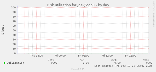 Disk utilization for /dev/loop0