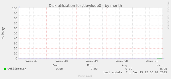 Disk utilization for /dev/loop0