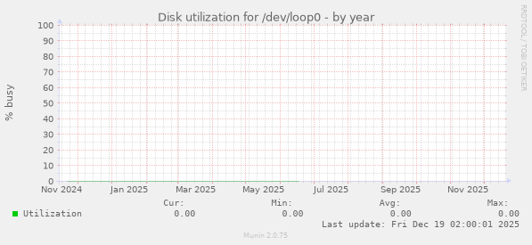 Disk utilization for /dev/loop0