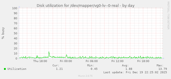 Disk utilization for /dev/mapper/vg0-lv--0-real