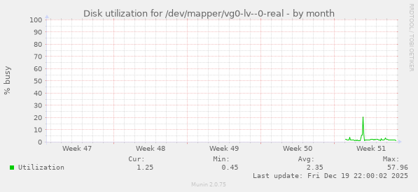 Disk utilization for /dev/mapper/vg0-lv--0-real