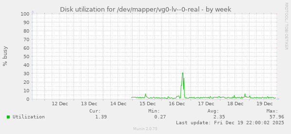 Disk utilization for /dev/mapper/vg0-lv--0-real
