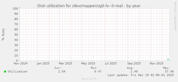 Disk utilization for /dev/mapper/vg0-lv--0-real