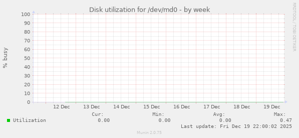 Disk utilization for /dev/md0