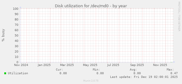 Disk utilization for /dev/md0
