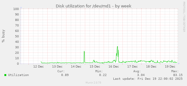 Disk utilization for /dev/md1