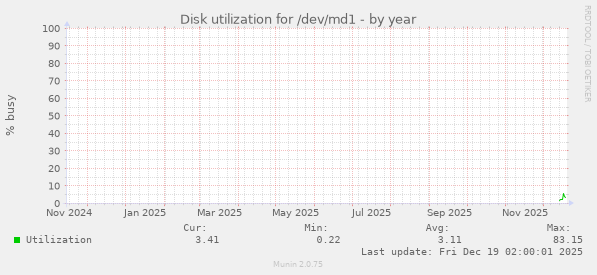 Disk utilization for /dev/md1
