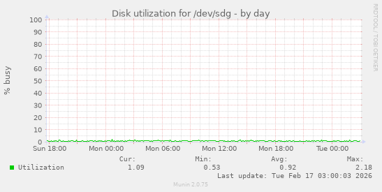 Disk utilization for /dev/sdg