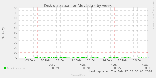 Disk utilization for /dev/sdg