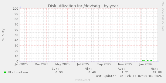 Disk utilization for /dev/sdg