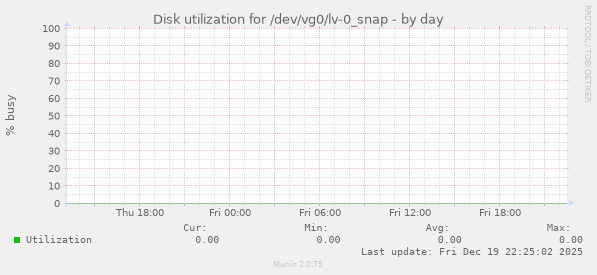 Disk utilization for /dev/vg0/lv-0_snap