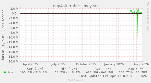 enp4s0 traffic
