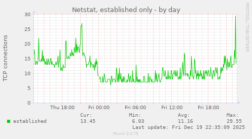 Netstat, established only