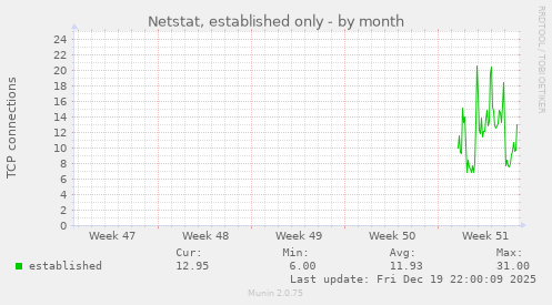 Netstat, established only