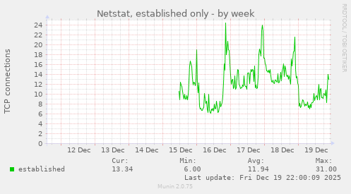 Netstat, established only