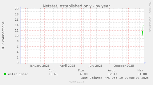 Netstat, established only