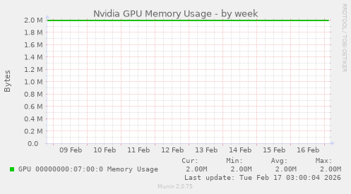 Nvidia GPU Memory Usage
