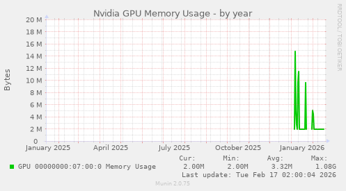 Nvidia GPU Memory Usage