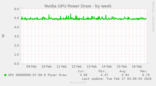 Nvidia GPU Power Draw