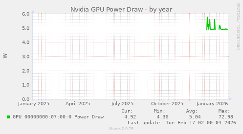 Nvidia GPU Power Draw
